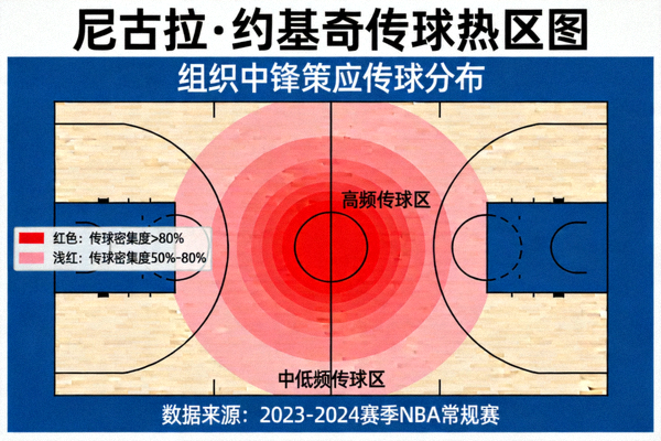 尼古拉·约基奇传球热区图，显示其作为组织中锋在肘区和罚球线附近的策应传球分布